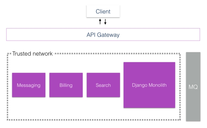 microservices diagram client api gateway to trusted network
