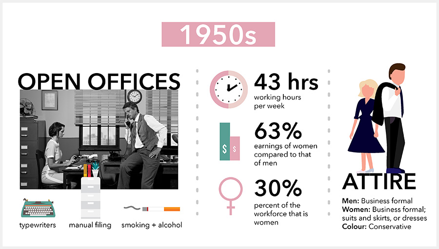 office space 1950s infographic