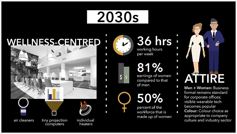office space 2030s infographic