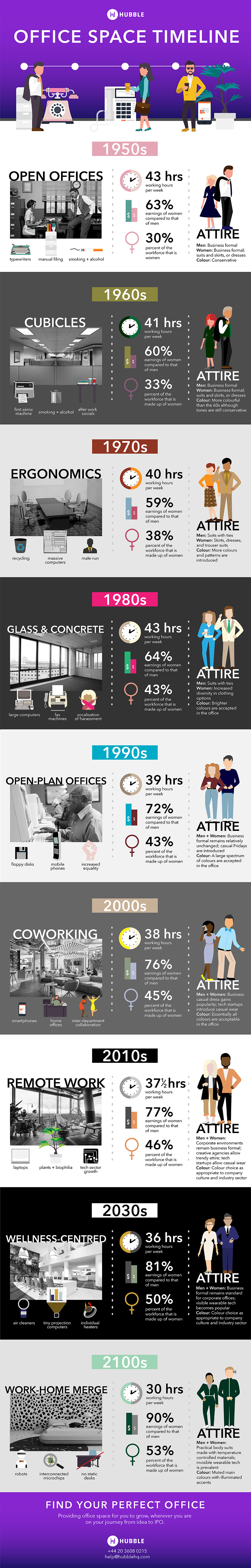 office space timeline infographic 1950s to 2100s.