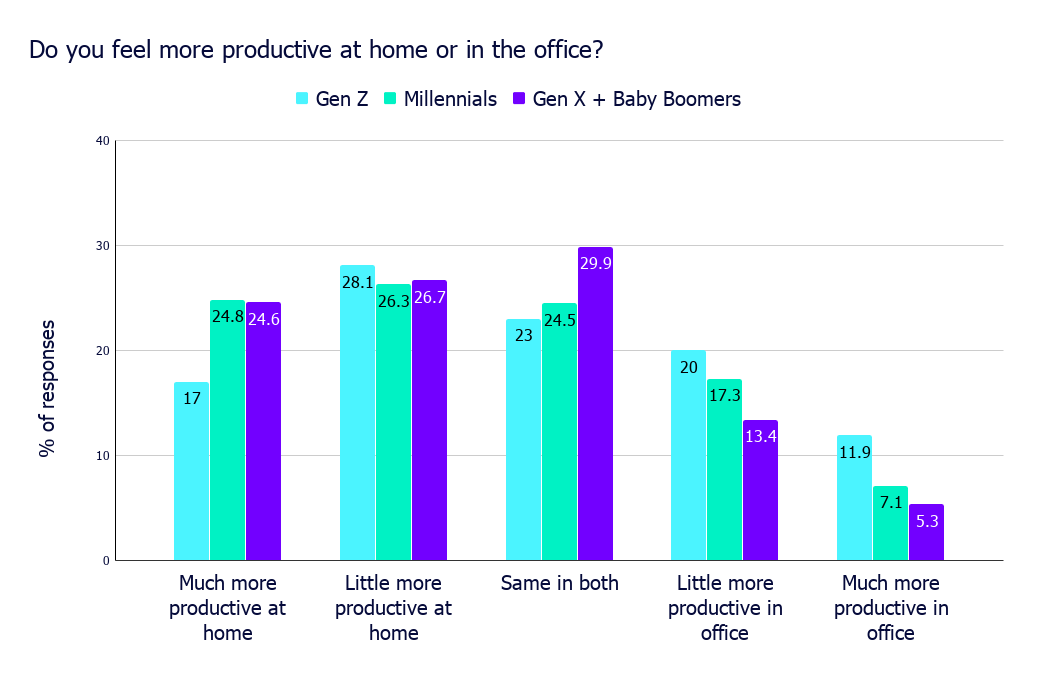 Do you feel more productive at home or in the office_