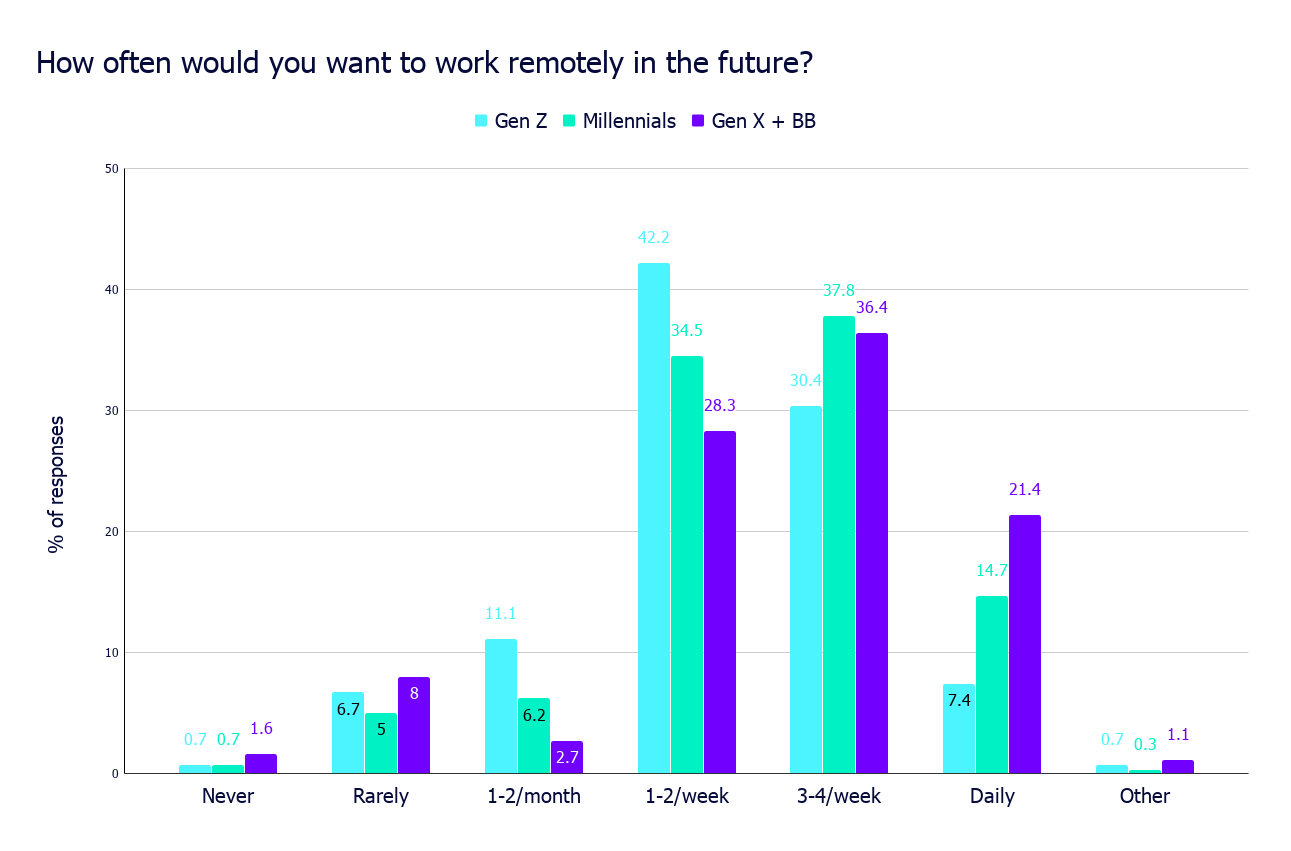 How often would you want to work remotely in the future_