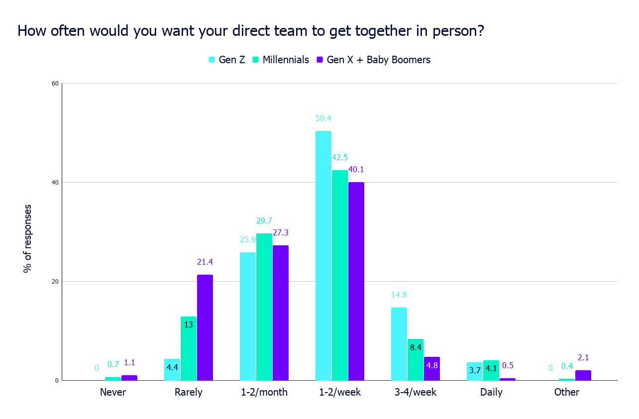 How often would you want your direct team to get together in person_