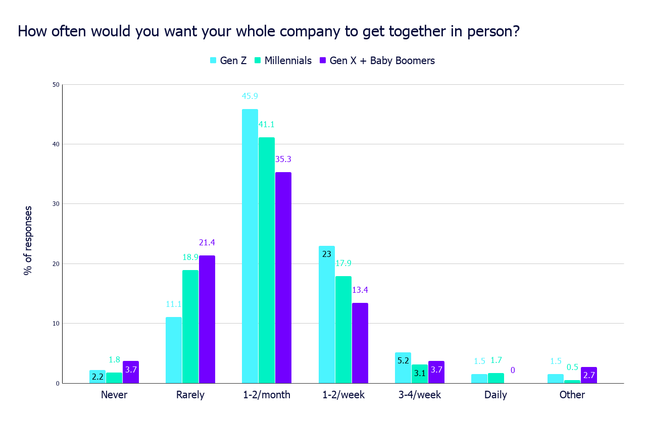 How often would you want your whole company to get together in person_