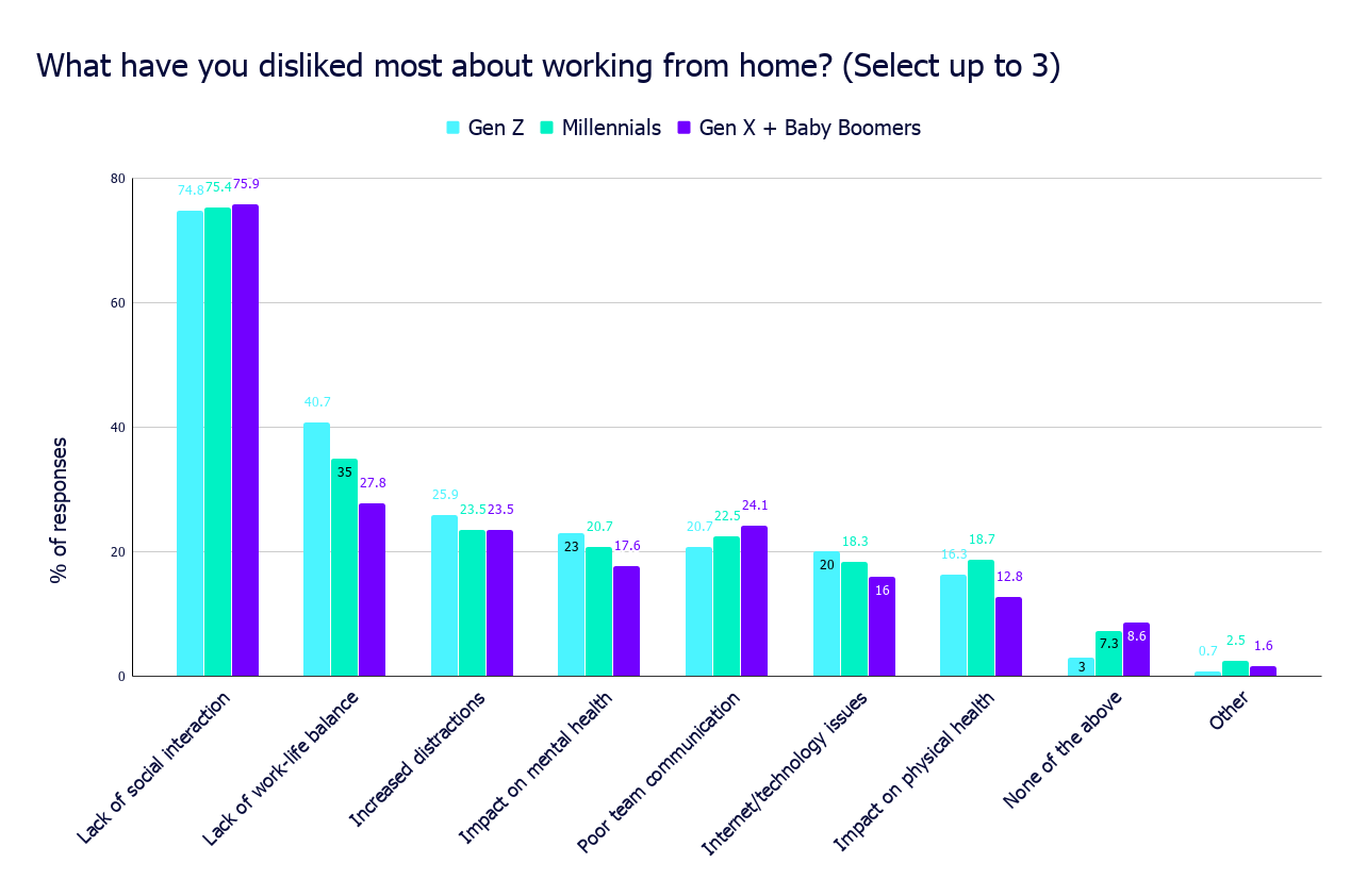 What have you disliked most about working from home_ (Select up to 3)