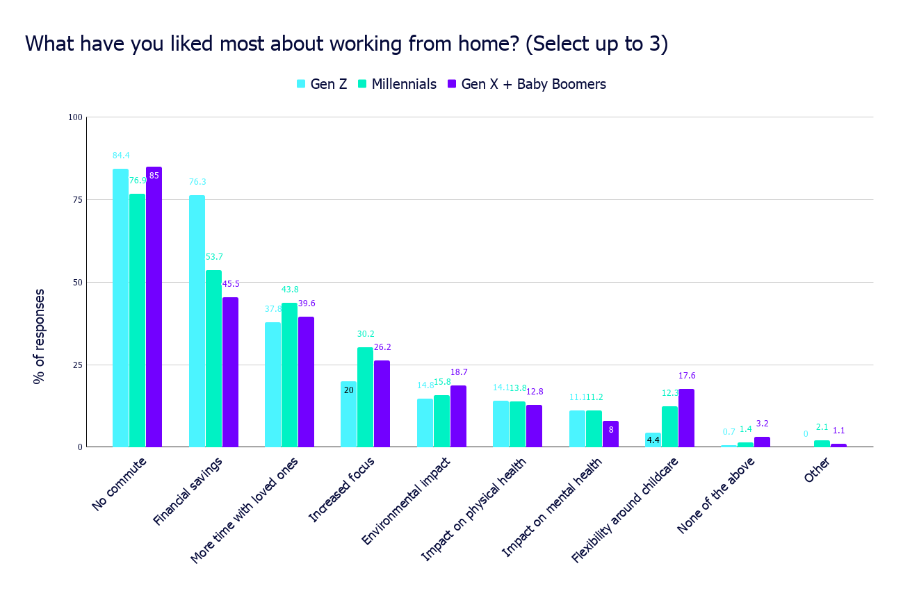 What have you liked most about working from home_ (Select up to 3)