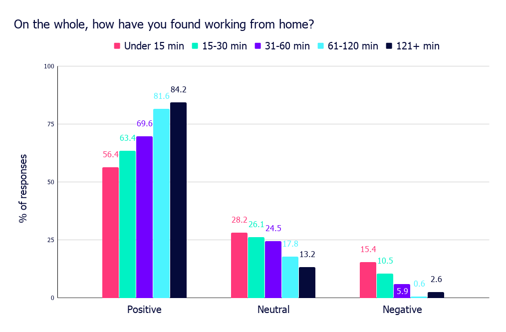 On the whole, how have you found working from home_ (1)